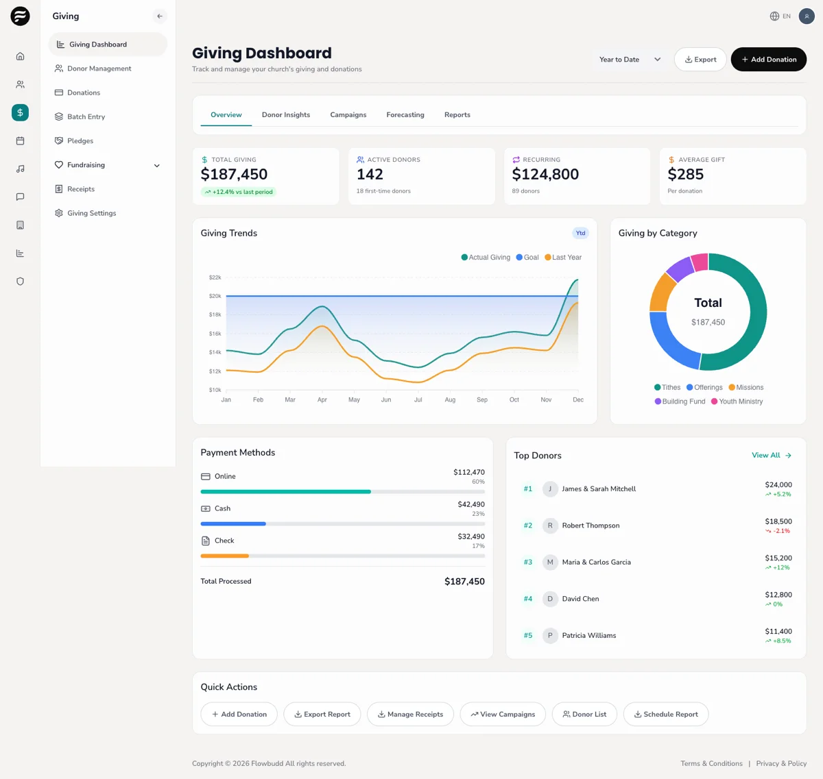 Flowbudd giving dashboard showing total giving, donor insights, giving trends, and top donors